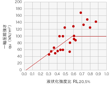 強度特性のグラフ