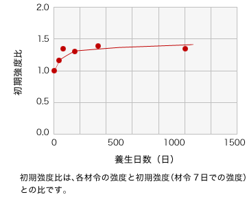 恒久薬液のグラフ