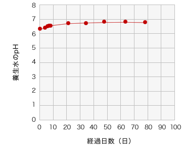 環境への影響のグラフ