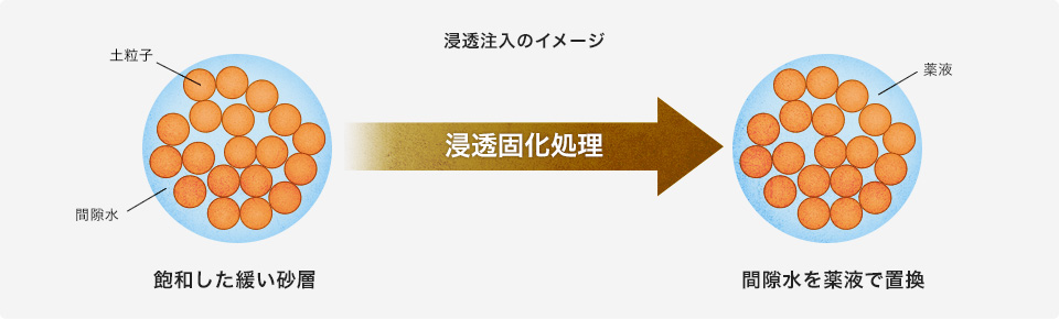 浸透注入のイメージ